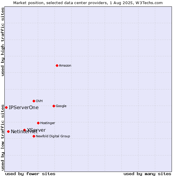 Market position of XServer vs. Netinternet vs. IPServerOne