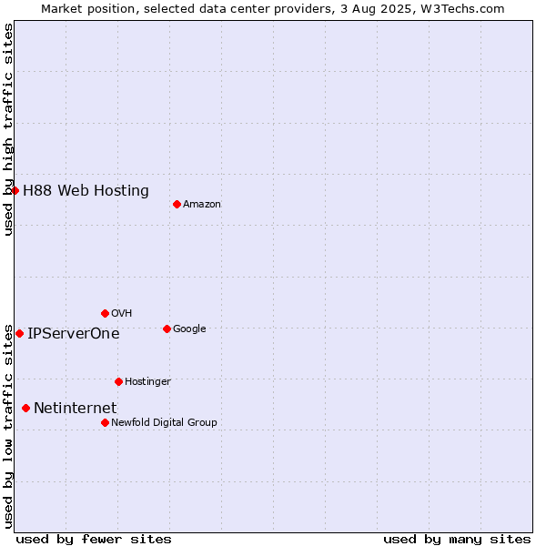 Market position of Netinternet vs. IPServerOne vs. H88 Web Hosting