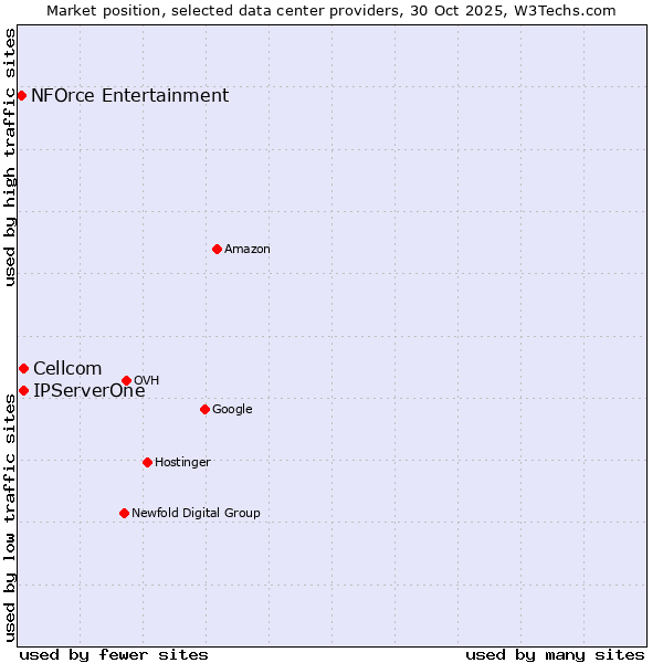 Market position of Cellcom vs. IPServerOne vs. NFOrce Entertainment