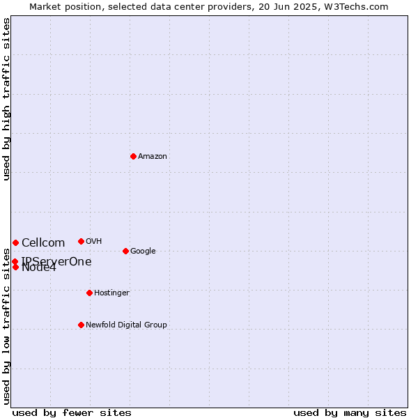 Market position of Node4 vs. Cellcom vs. IPServerOne