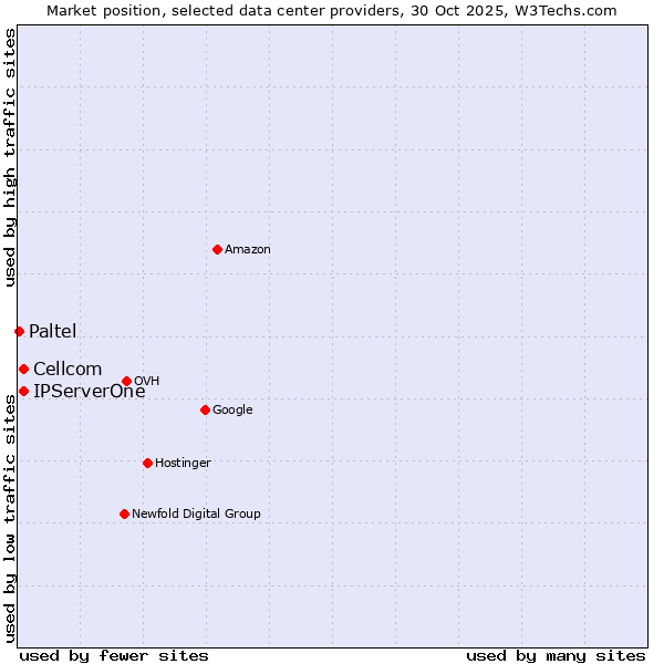 Market position of Cellcom vs. IPServerOne vs. Paltel