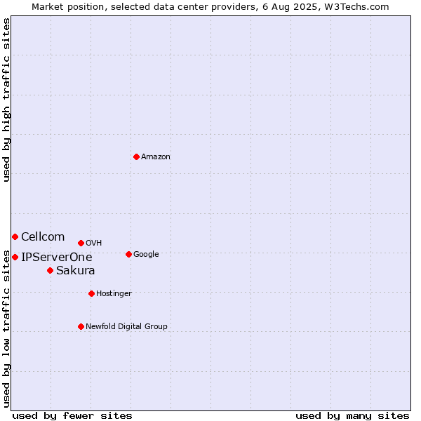 Market position of Sakura vs. Cellcom vs. IPServerOne