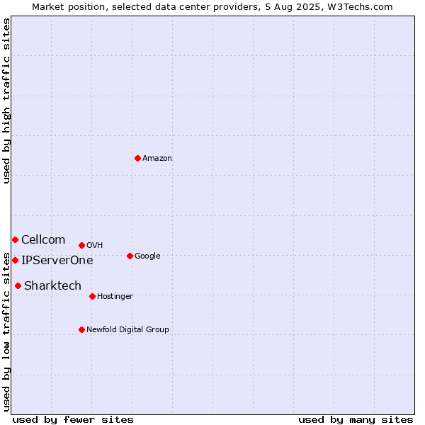 Market position of Sharktech vs. Cellcom vs. IPServerOne