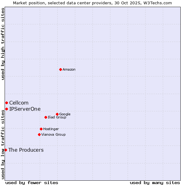 Market position of Cellcom vs. IPServerOne vs. The Producers