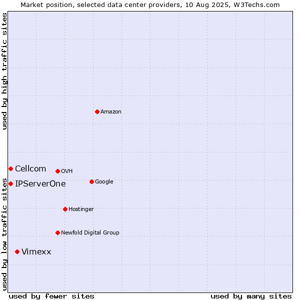 Market position of Vimexx vs. Cellcom vs. IPServerOne