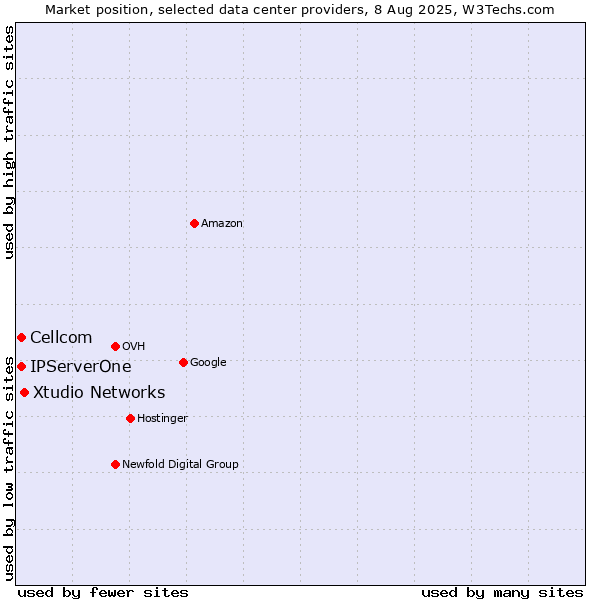 Market position of Xtudio Networks vs. Cellcom vs. IPServerOne