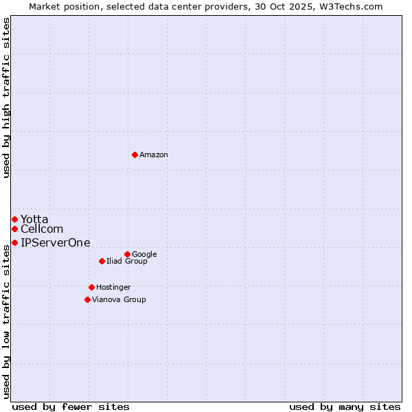 Market position of Yotta vs. Cellcom vs. IPServerOne