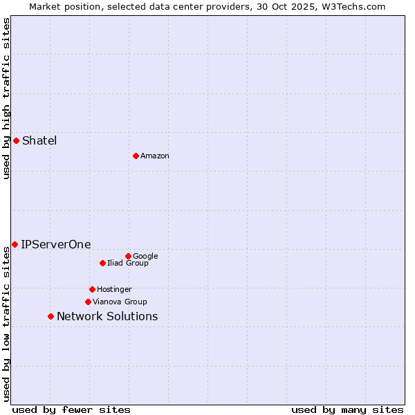 Market position of Network Solutions vs. Shatel vs. IPServerOne