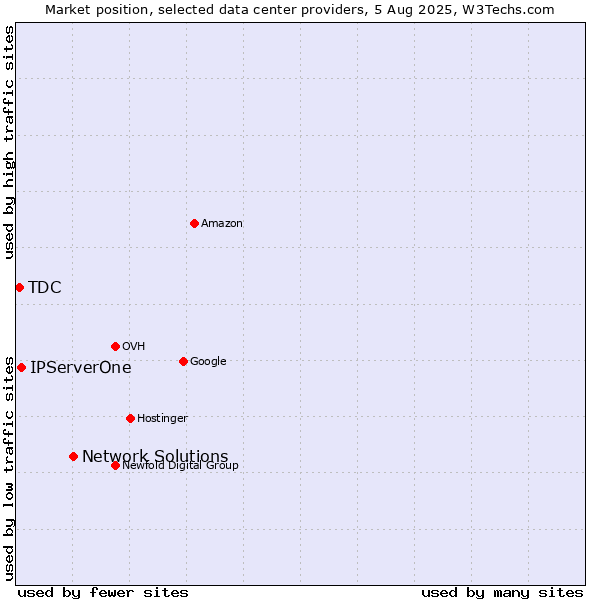 Market position of Network Solutions vs. IPServerOne vs. TDC