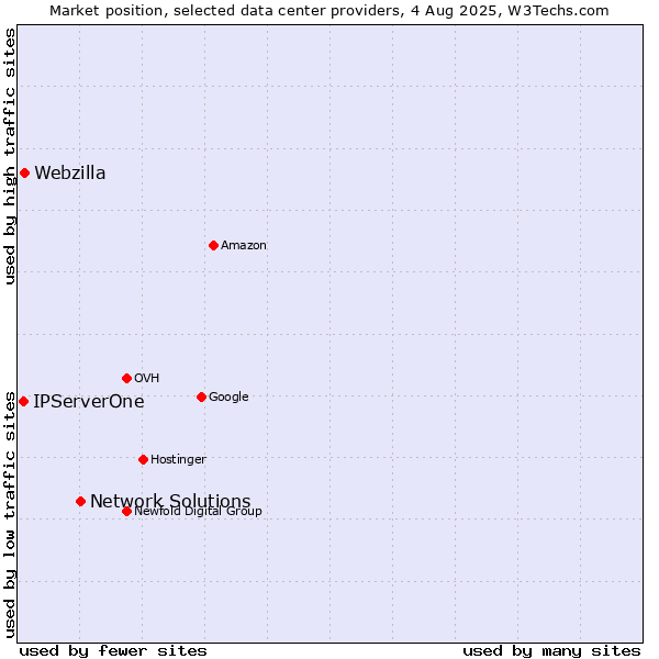 Market position of Network Solutions vs. Webzilla vs. IPServerOne