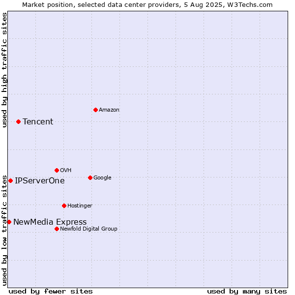 Market position of Tencent vs. IPServerOne vs. NewMedia Express