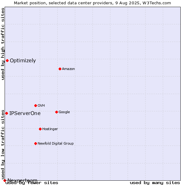 Market position of Optimizely vs. IPServerOne vs. Nexperteam