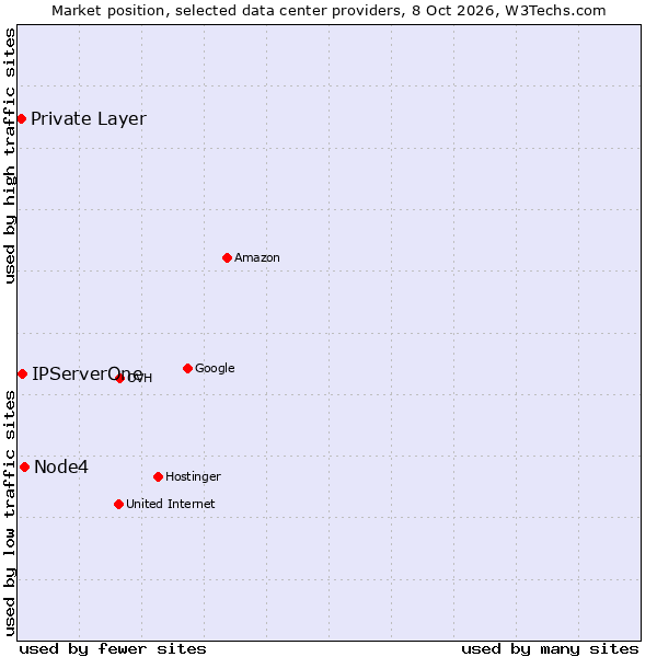 Market position of Node4 vs. IPServerOne vs. Private Layer
