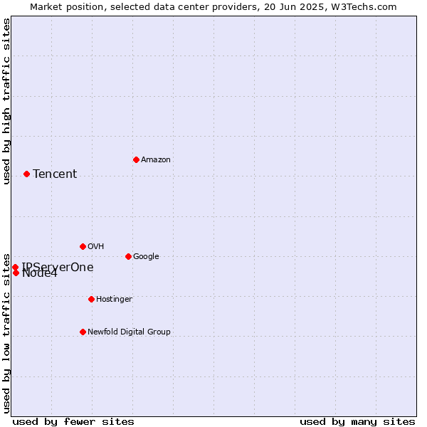 Market position of Tencent vs. Node4 vs. IPServerOne