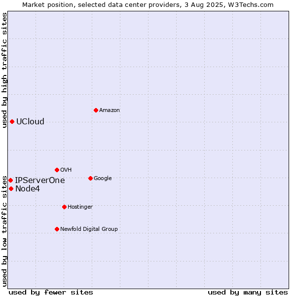 Market position of UCloud vs. Node4 vs. IPServerOne