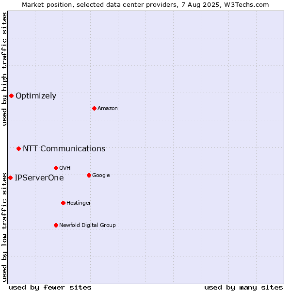 Market position of NTT Communications vs. Optimizely vs. IPServerOne