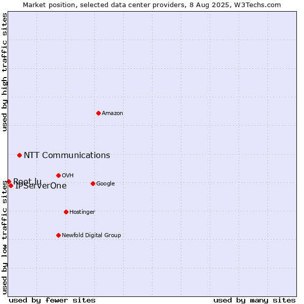 Market position of NTT Communications vs. IPServerOne vs. Root.lu