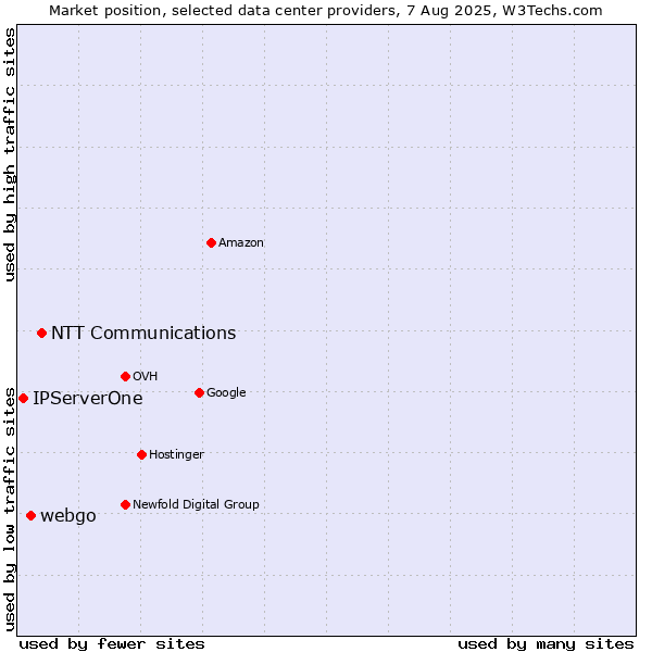 Market position of NTT Communications vs. webgo vs. IPServerOne