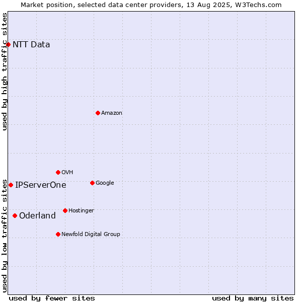 Market position of Oderland vs. IPServerOne vs. NTT Data