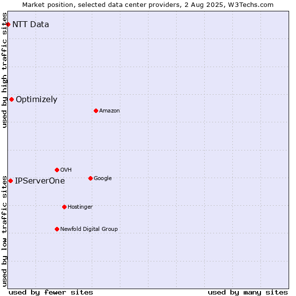 Market position of Optimizely vs. IPServerOne vs. NTT Data