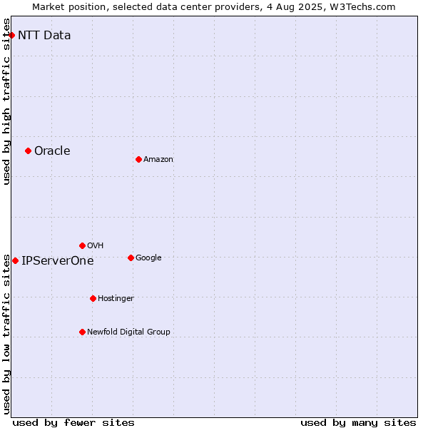 Market position of Oracle vs. IPServerOne vs. NTT Data