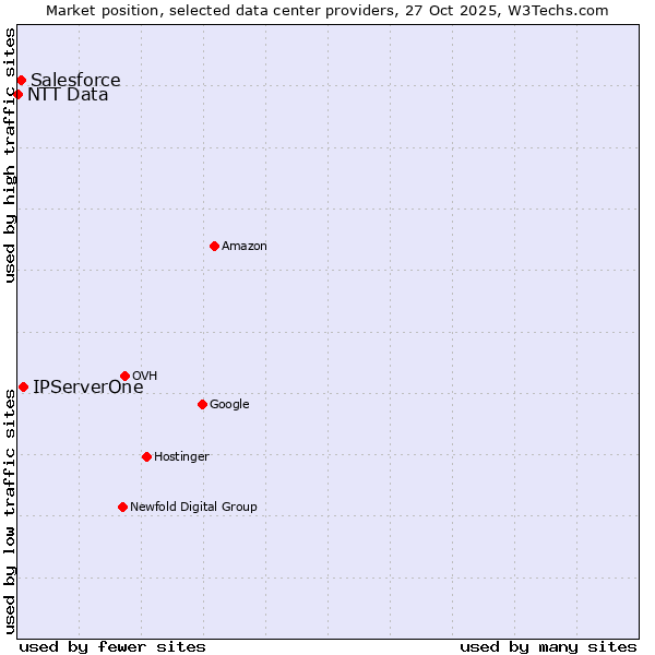Market position of IPServerOne vs. Salesforce vs. NTT Data