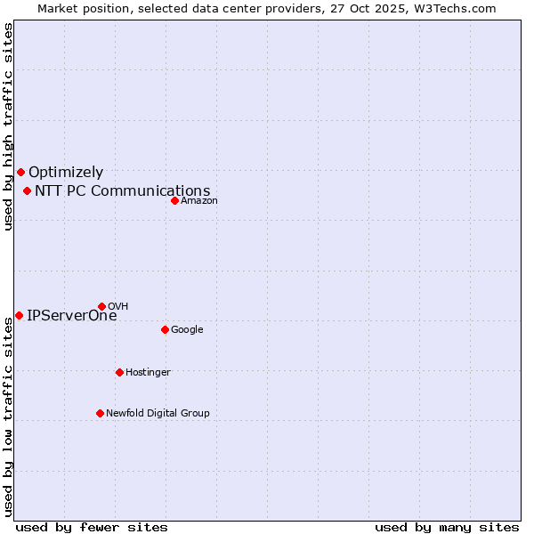 Market position of NTT PC Communications vs. Optimizely vs. IPServerOne