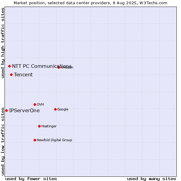 Market position of Tencent vs. NTT PC Communications vs. IPServerOne