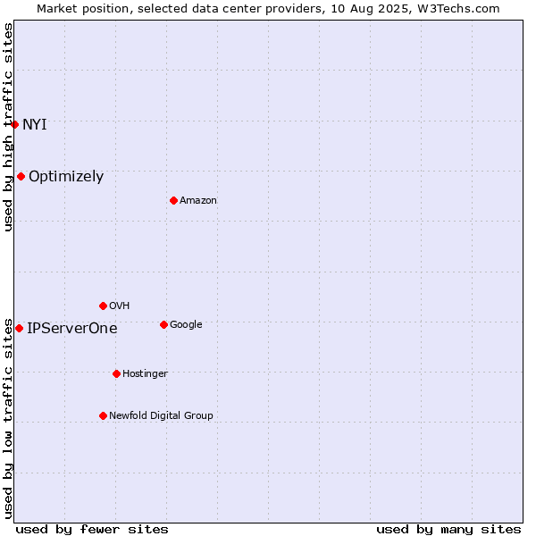 Market position of Optimizely vs. IPServerOne vs. NYI