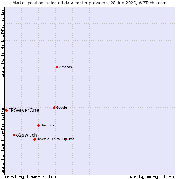 Market position of o2switch vs. IPServerOne