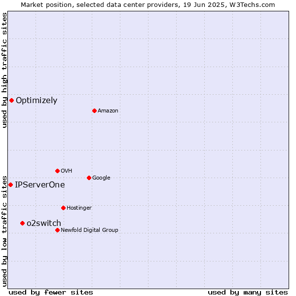 Market position of o2switch vs. Optimizely vs. IPServerOne