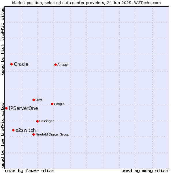 Market position of o2switch vs. Oracle vs. IPServerOne