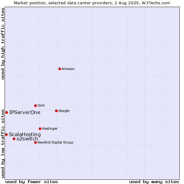 Market position of o2switch vs. IPServerOne vs. ScalaHosting