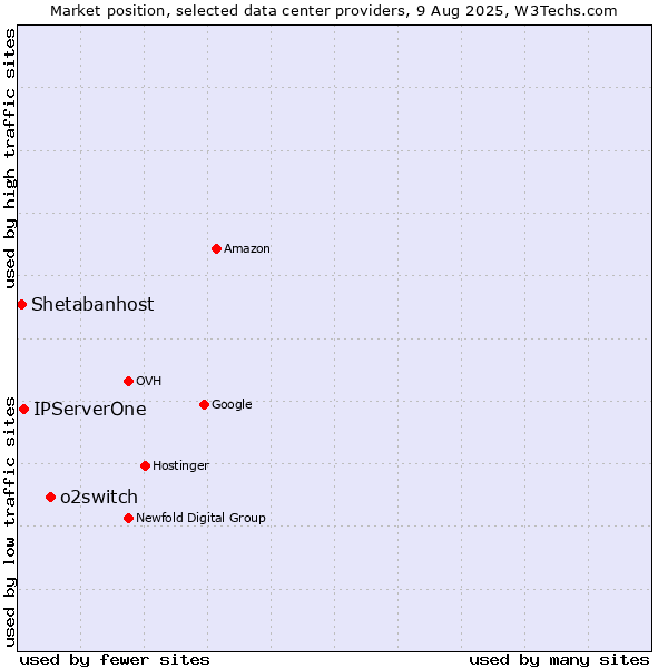 Market position of o2switch vs. IPServerOne vs. Shetabanhost