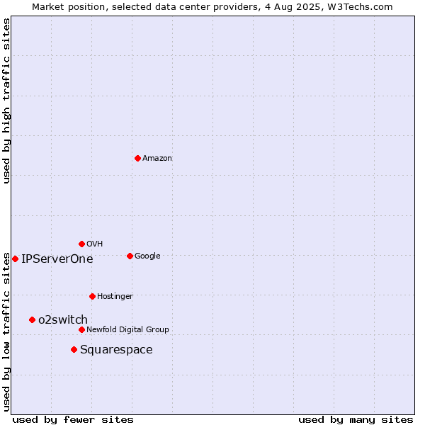 Market position of Squarespace vs. o2switch vs. IPServerOne