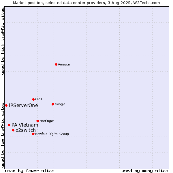 Market position of o2switch vs. PA Vietnam vs. IPServerOne