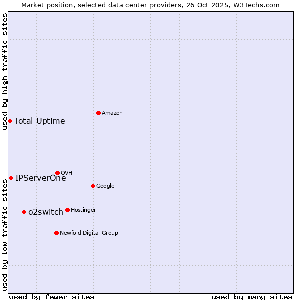 Market position of o2switch vs. IPServerOne vs. Total Uptime