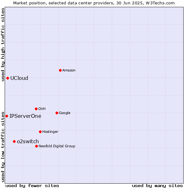 Market position of o2switch vs. UCloud vs. IPServerOne