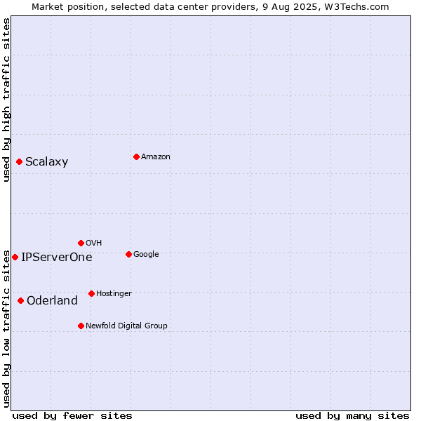 Market position of Oderland vs. Scalaxy vs. IPServerOne