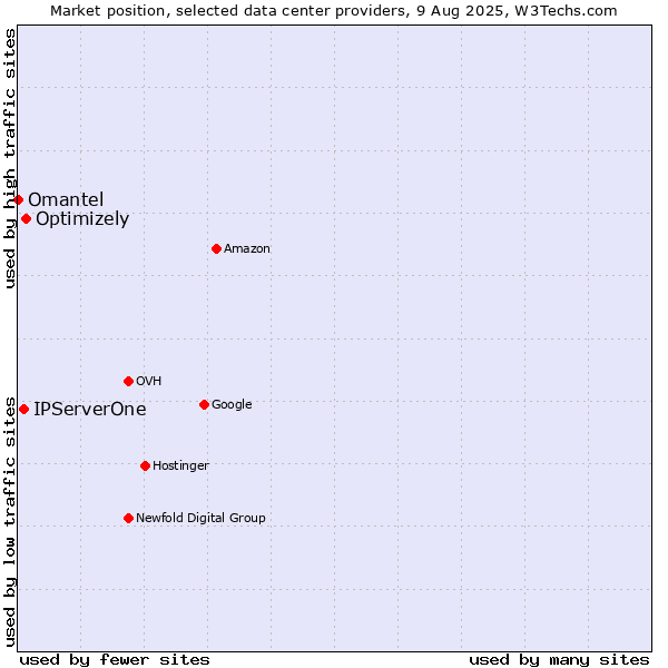 Market position of Optimizely vs. IPServerOne vs. Omantel