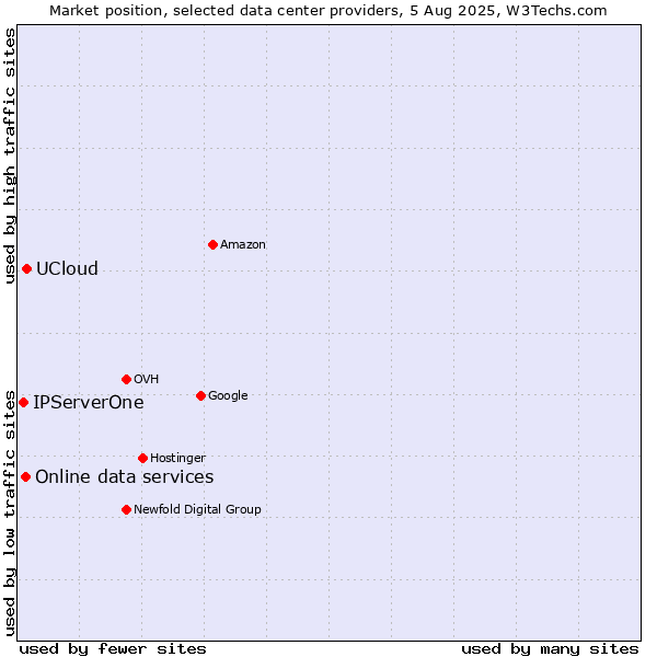 Market position of UCloud vs. Online data services vs. IPServerOne