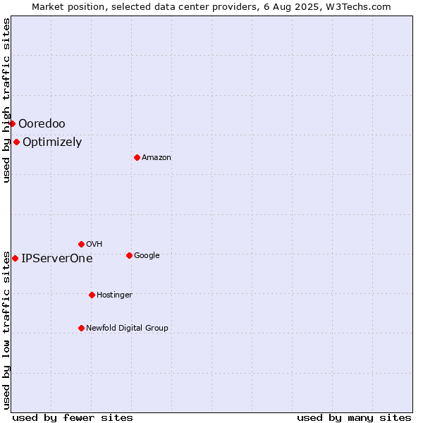Market position of Optimizely vs. IPServerOne vs. Ooredoo