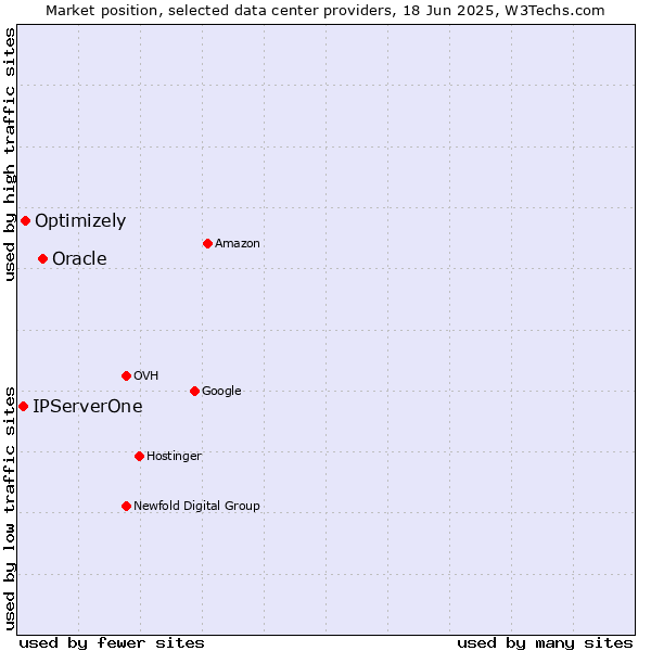 Market position of Oracle vs. Optimizely vs. IPServerOne