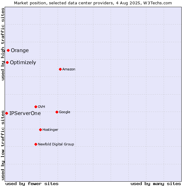 Market position of Orange vs. Optimizely vs. IPServerOne