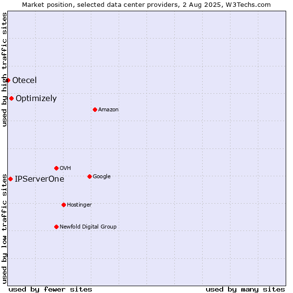 Market position of Optimizely vs. IPServerOne vs. Otecel