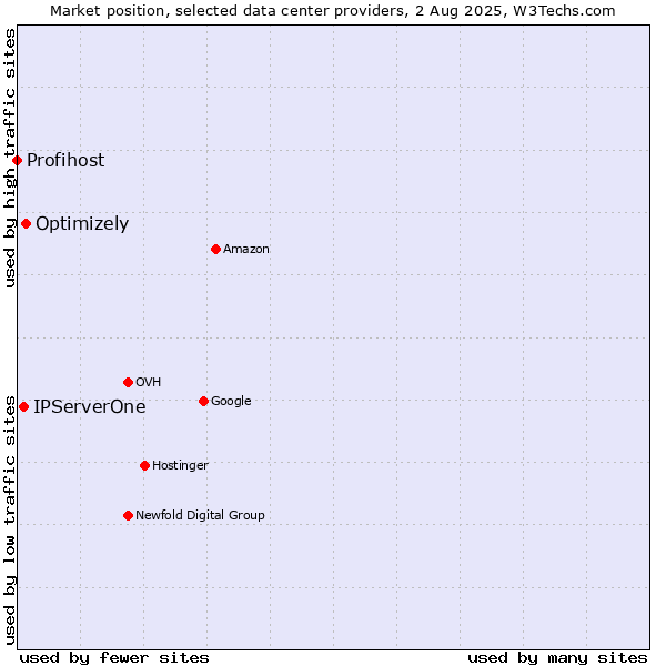 Market position of Optimizely vs. IPServerOne vs. Profihost