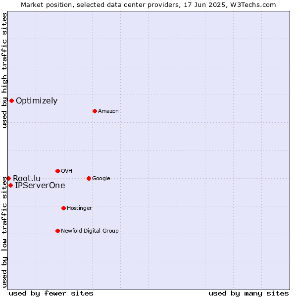 Market position of Optimizely vs. IPServerOne vs. Root.lu