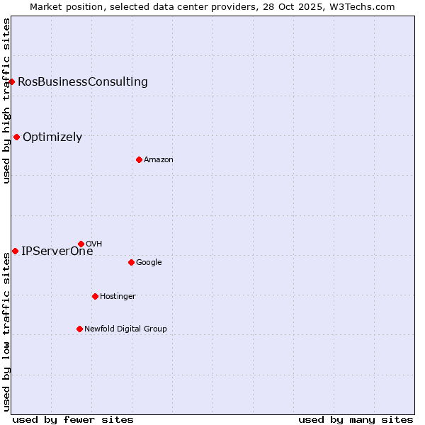 Market position of Optimizely vs. IPServerOne vs. RosBusinessConsulting