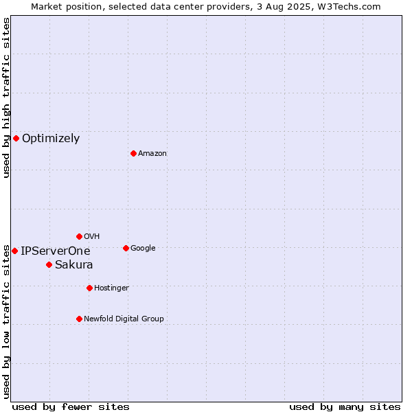 Market position of Sakura vs. Optimizely vs. IPServerOne