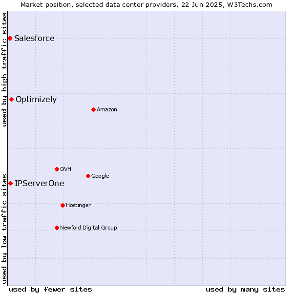Market position of Optimizely vs. IPServerOne vs. Salesforce